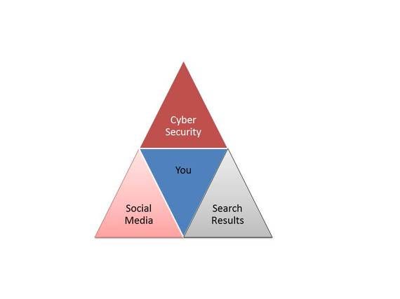 Triangle highlighting cybersecurity, social media, search results with the word you in the middle